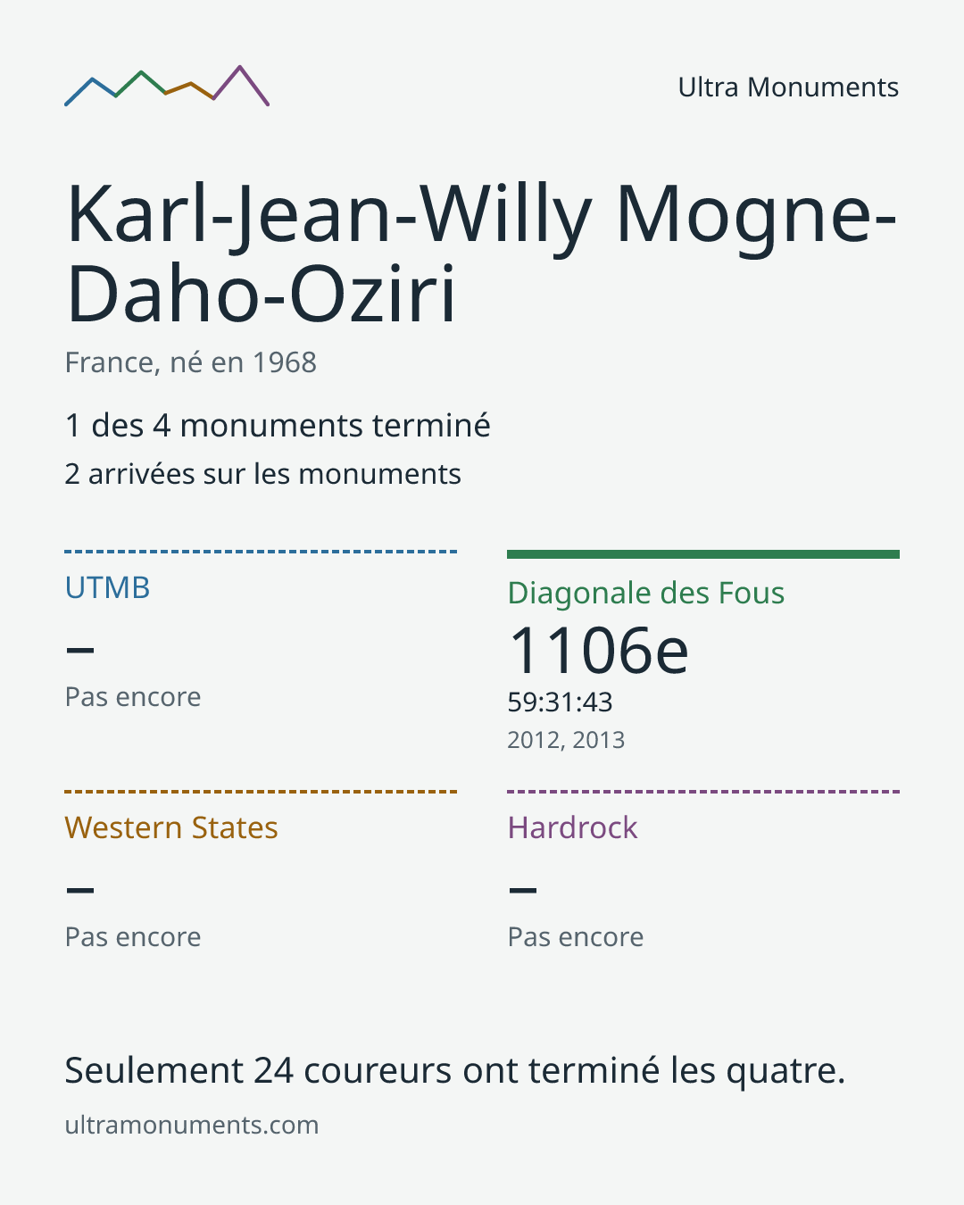 Carte des résultats de Karl-Jean-Willy Mogne-Daho-Oziri