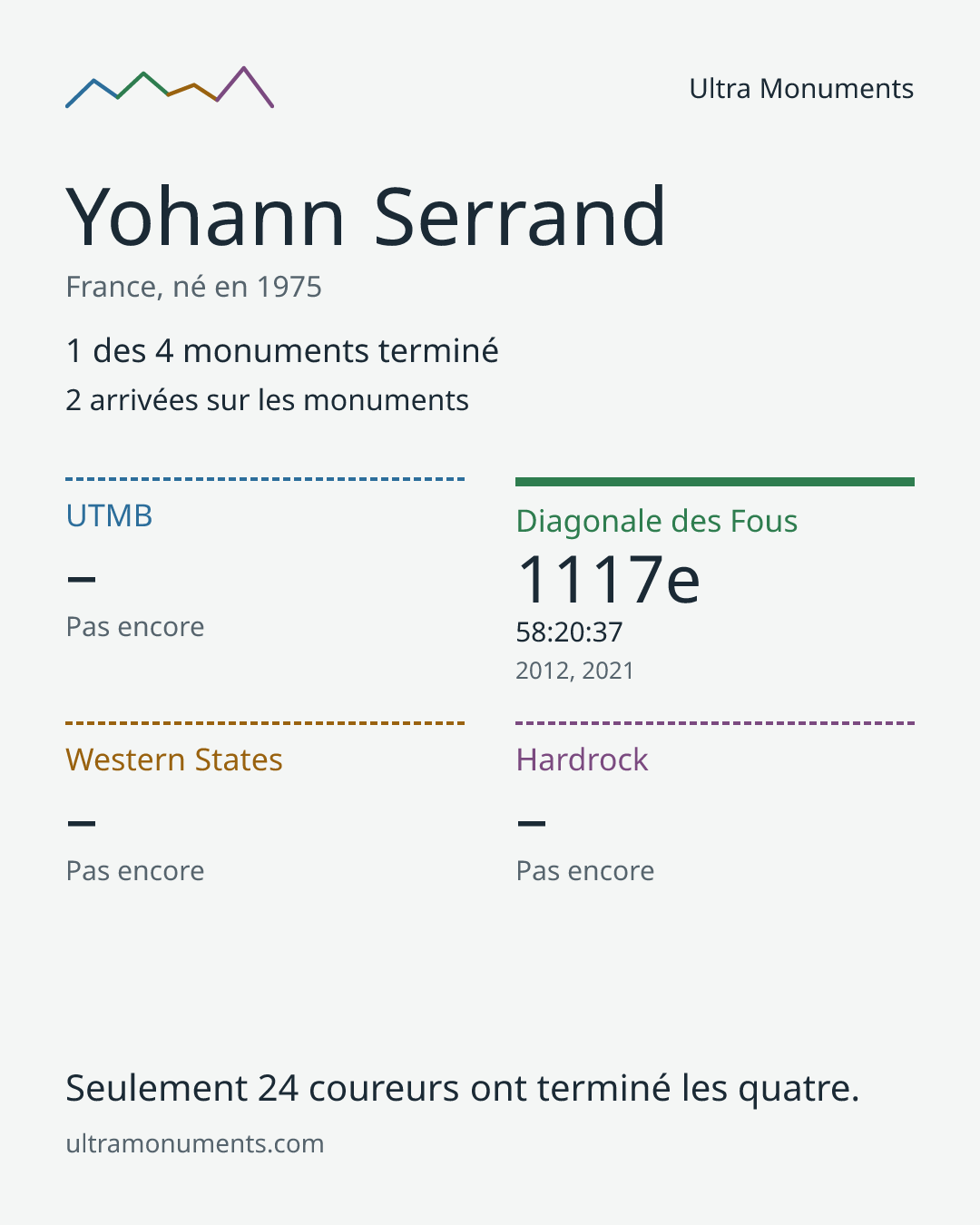 Carte des résultats de Yohann Serrand