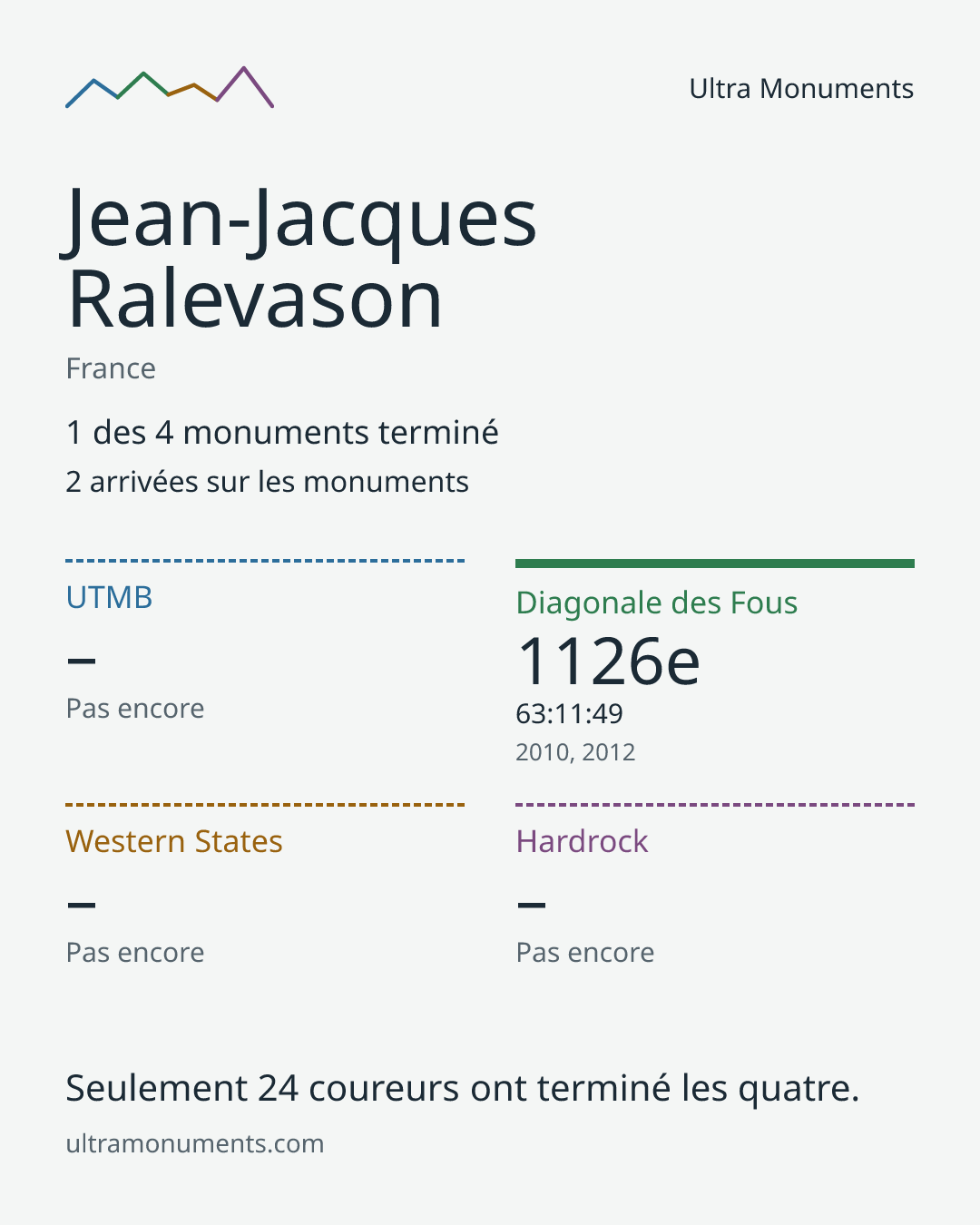 Carte des résultats de Jean-Jacques Ralevason