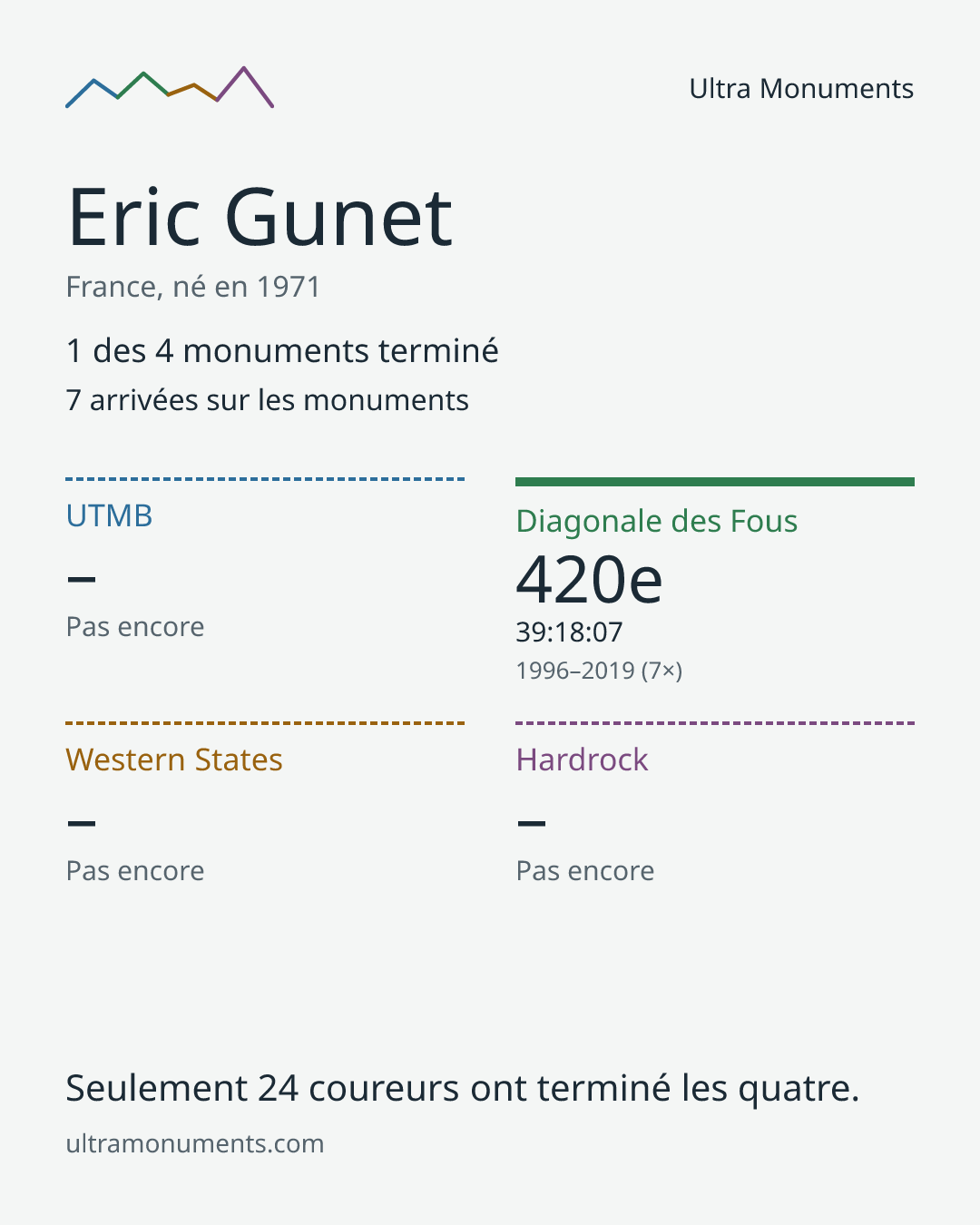 Carte des résultats de Eric Gunet