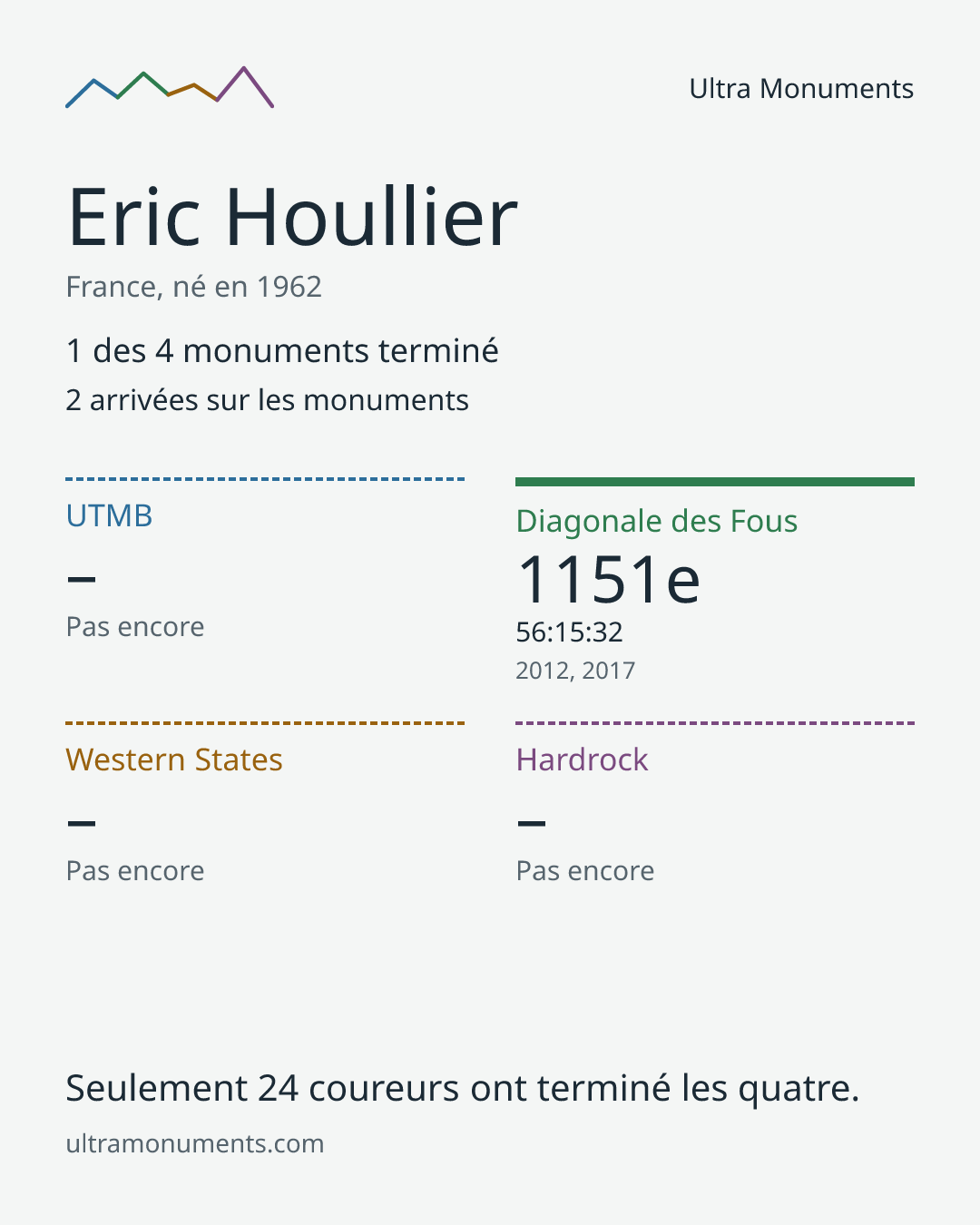 Carte des résultats de Eric Houllier