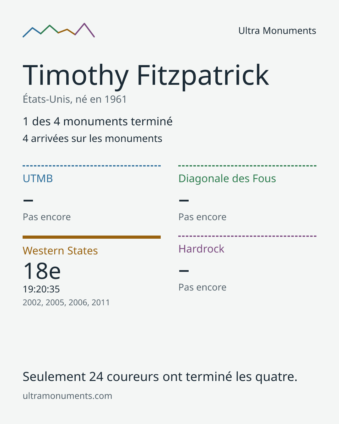 Carte des résultats de Timothy Fitzpatrick