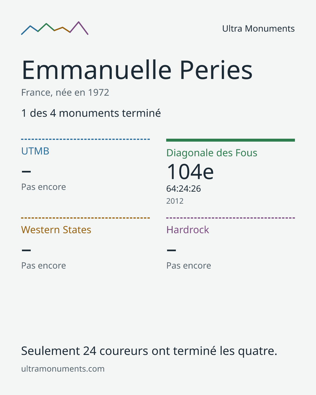 Carte des résultats de Emmanuelle Peries