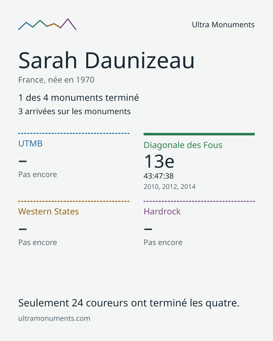 Carte des résultats de Sarah Daunizeau