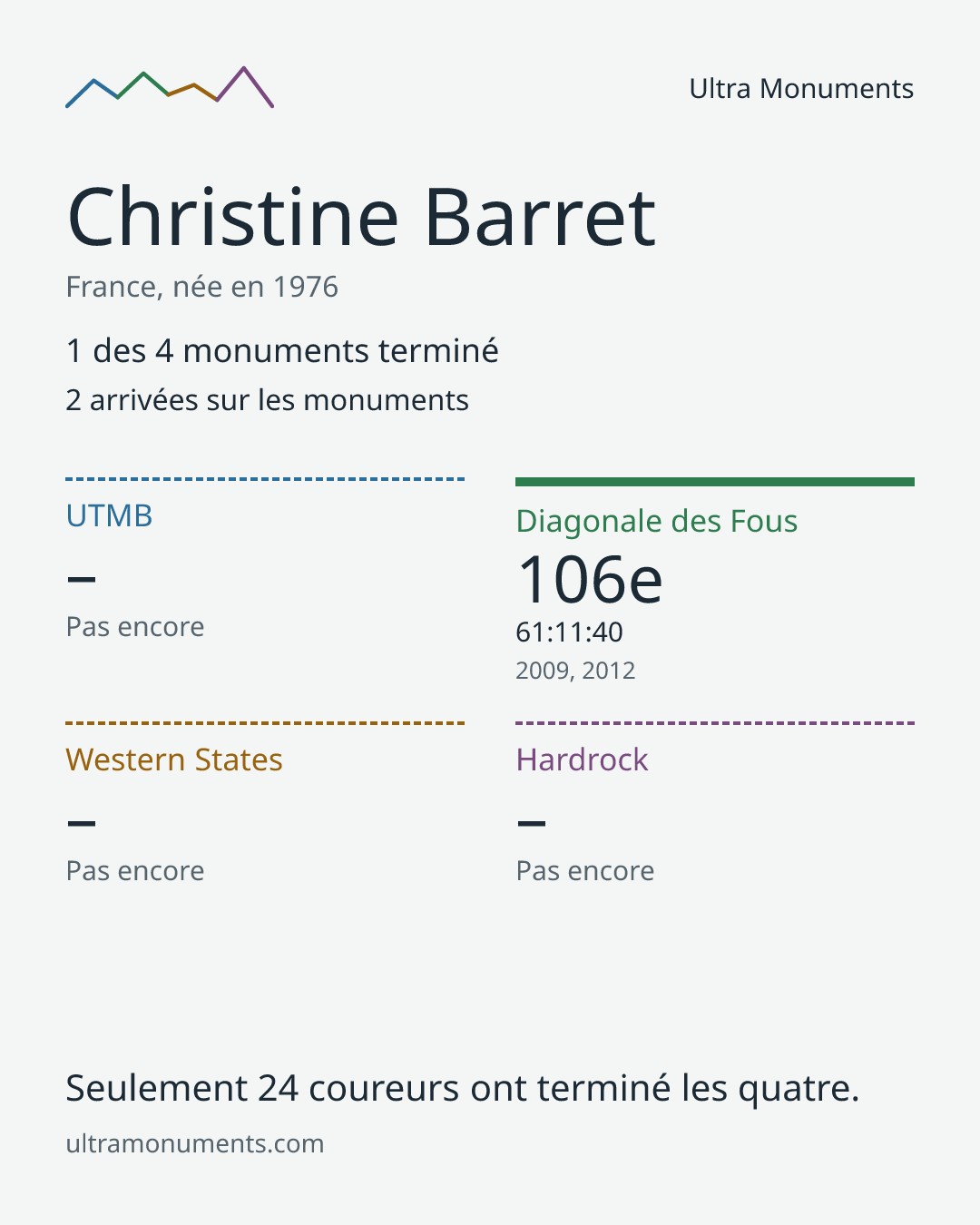 Carte des résultats de Christine Barret