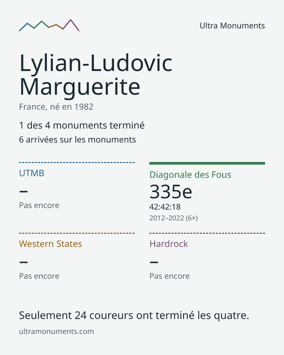 Carte des résultats de Lylian-Ludovic Marguerite
