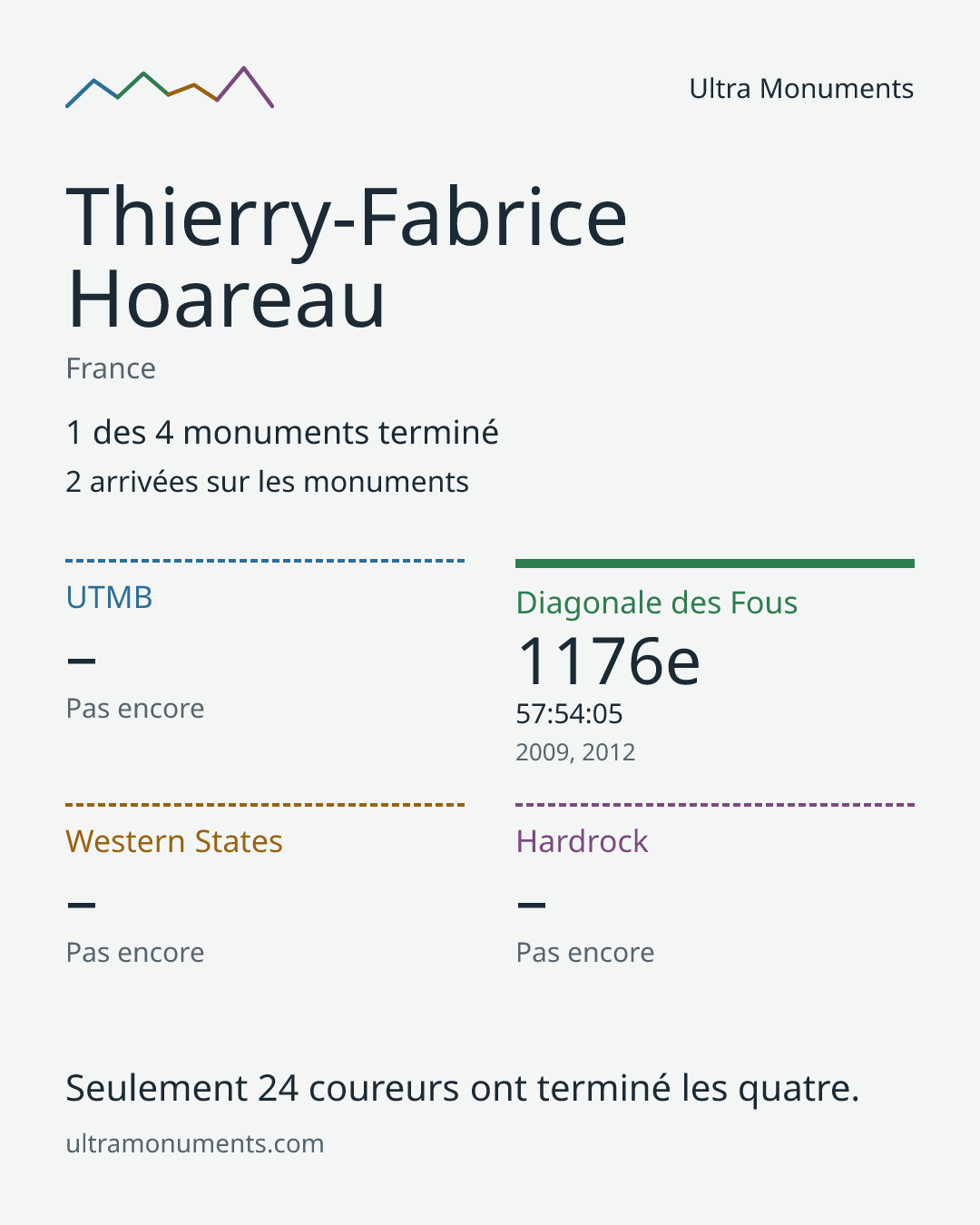 Carte des résultats de Thierry-Fabrice Hoareau