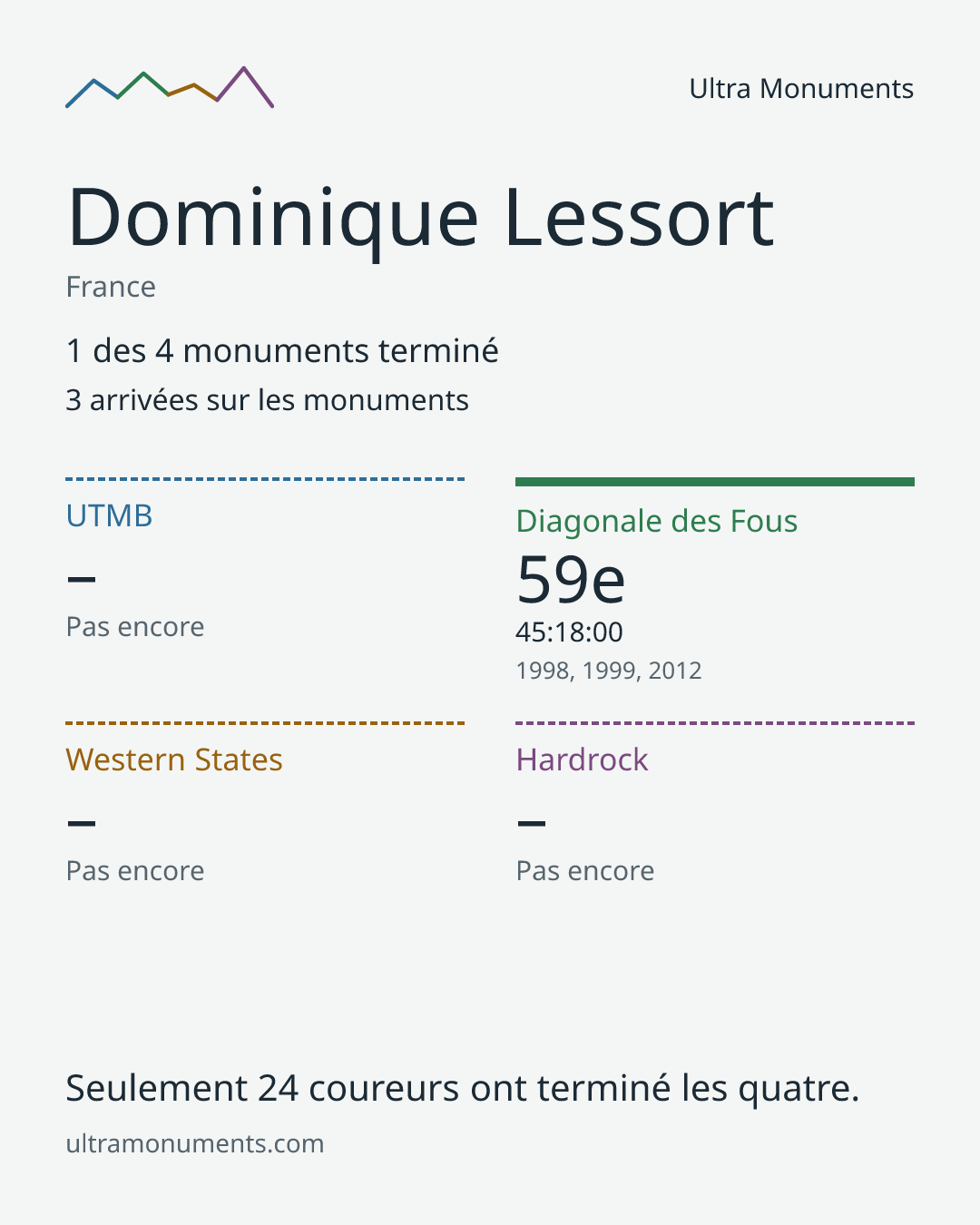 Carte des résultats de Dominique Lessort