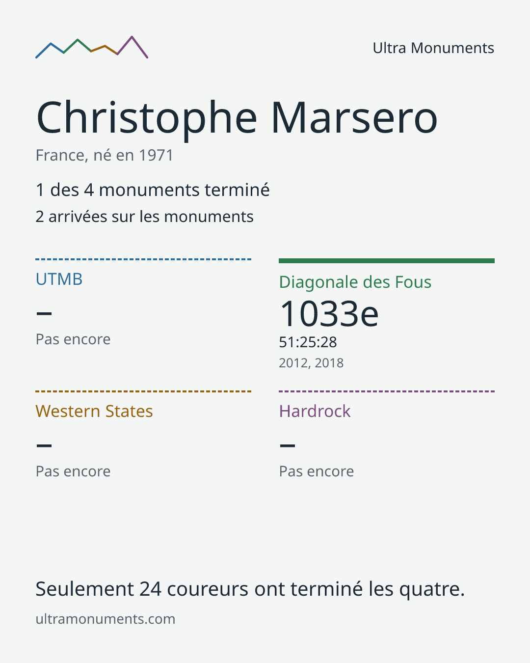 Carte des résultats de Christophe Marsero