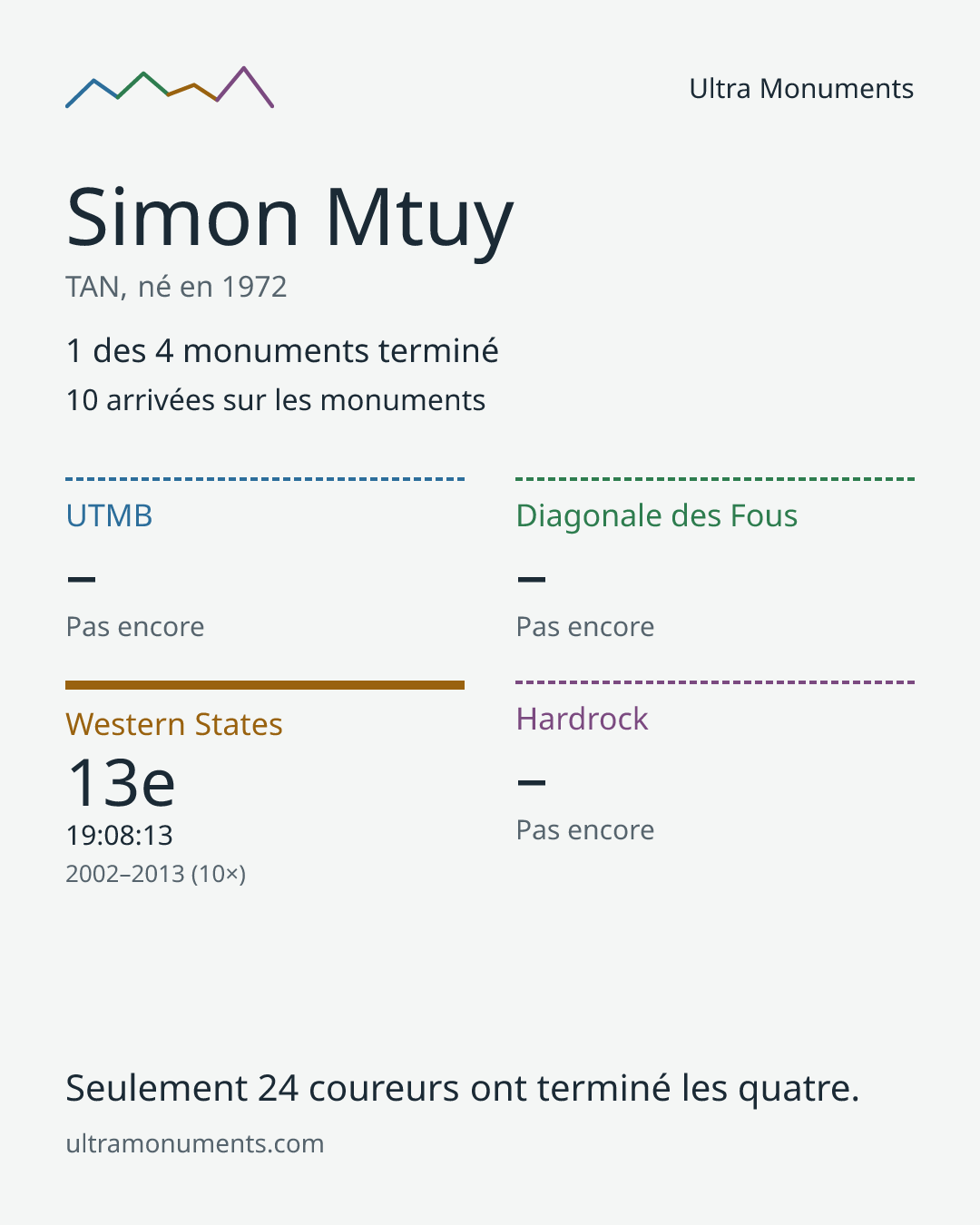 Carte des résultats de Simon Mtuy