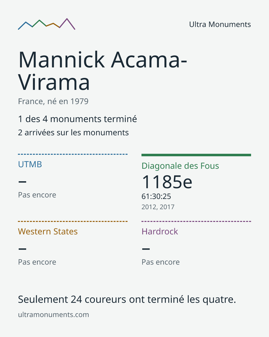 Carte des résultats de Mannick Acama-Virama