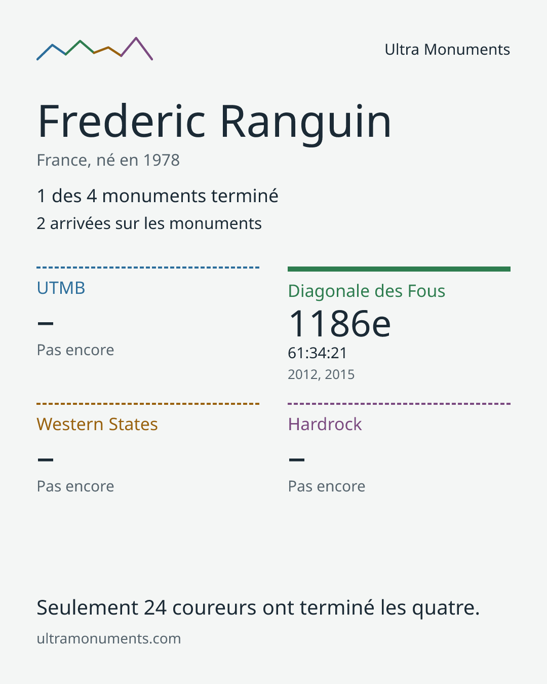 Carte des résultats de Frederic Ranguin
