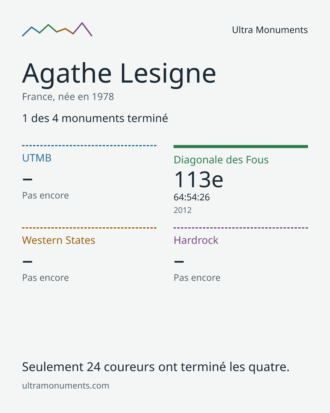 Carte des résultats de Agathe Lesigne
