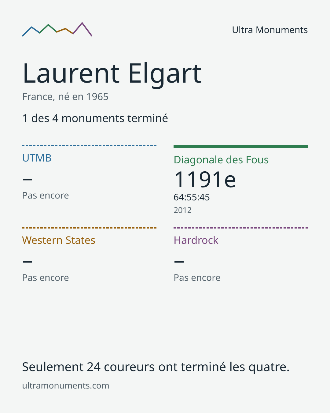 Carte des résultats de Laurent Elgart