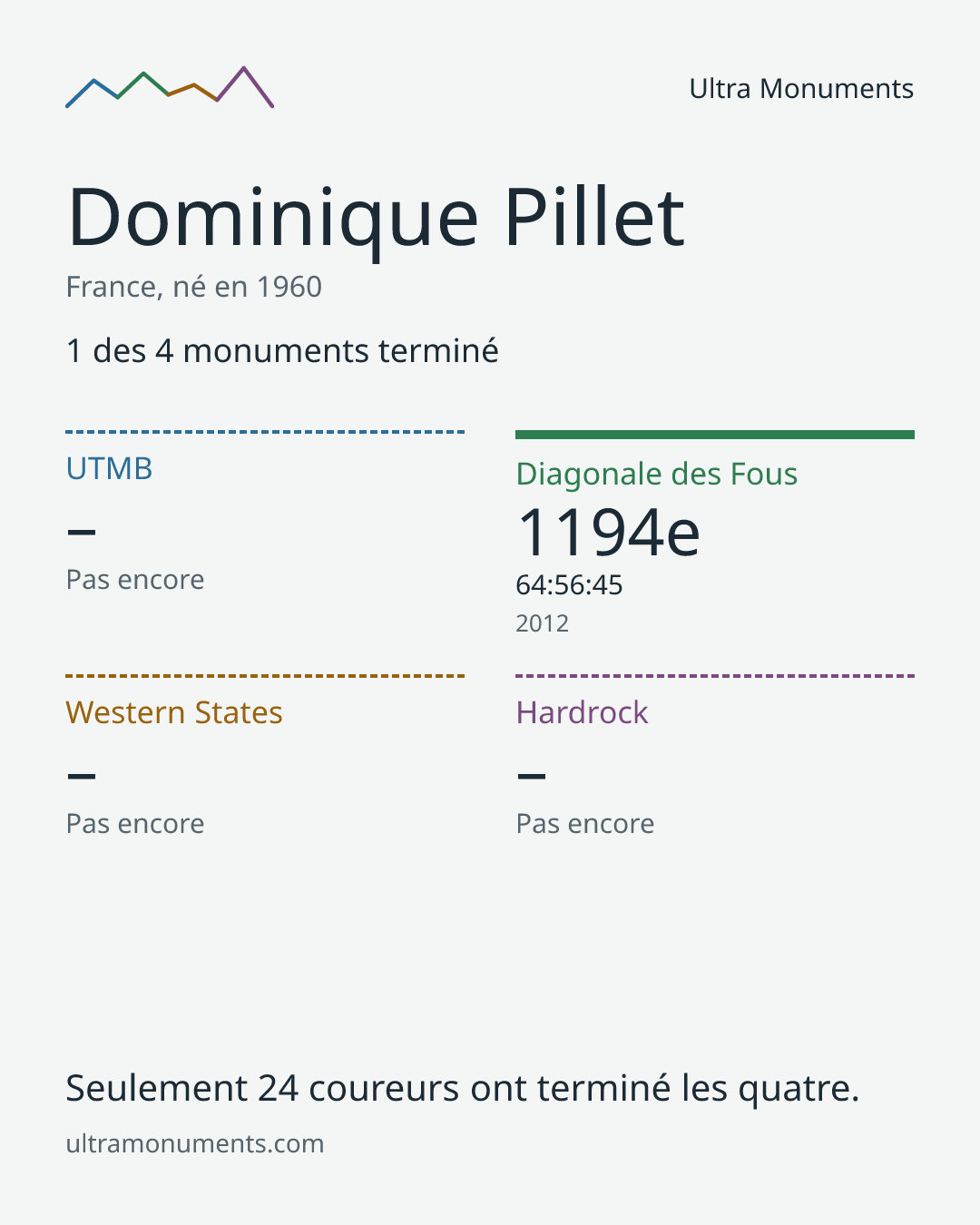 Carte des résultats de Dominique Pillet