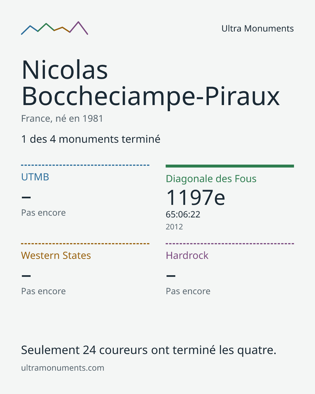 Carte des résultats de Nicolas Boccheciampe-Piraux