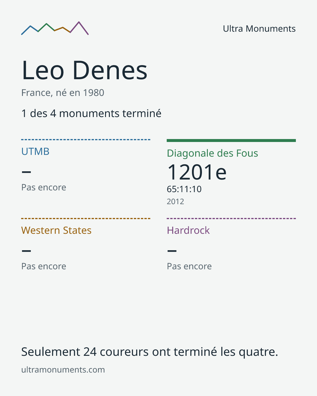 Carte des résultats de Leo Denes
