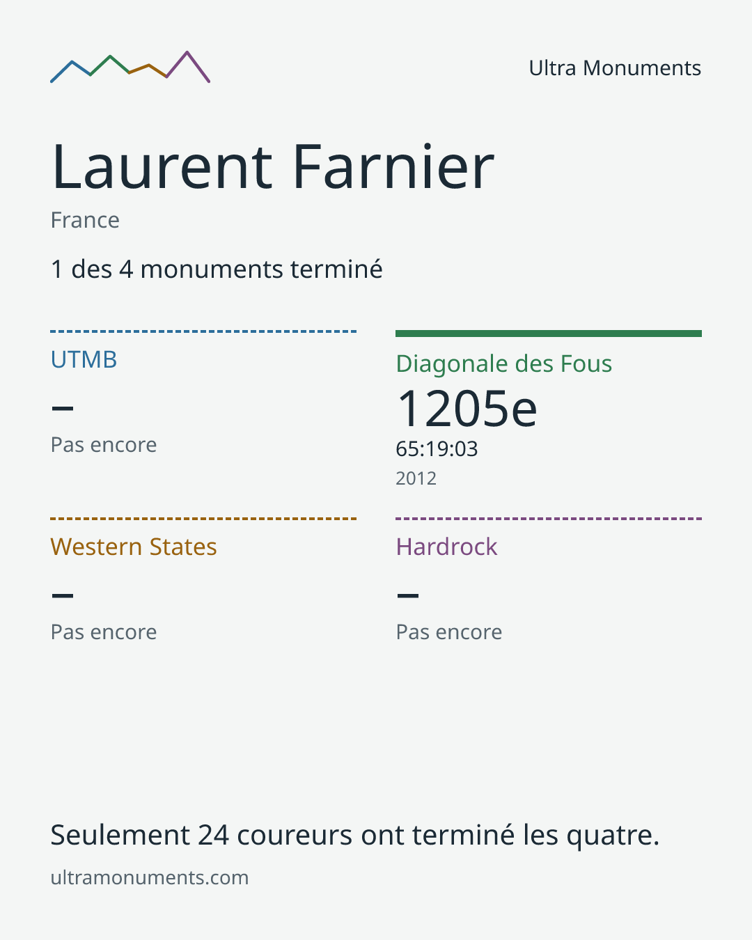 Carte des résultats de Laurent Farnier