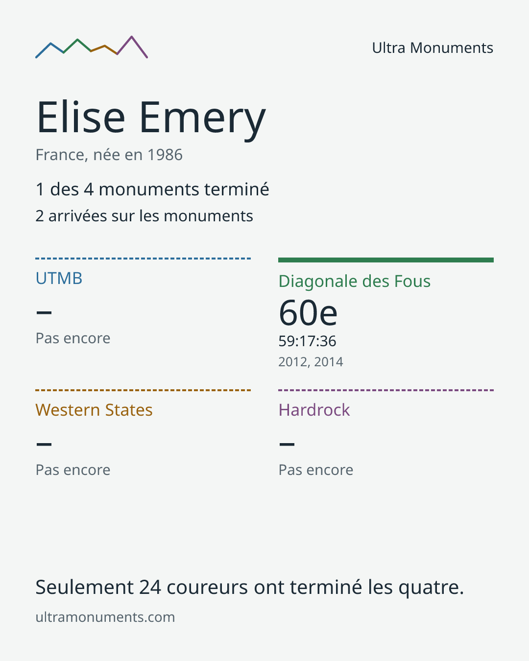 Carte des résultats de Elise Emery
