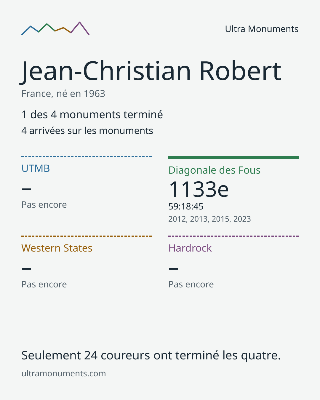 Carte des résultats de Jean-Christian Robert