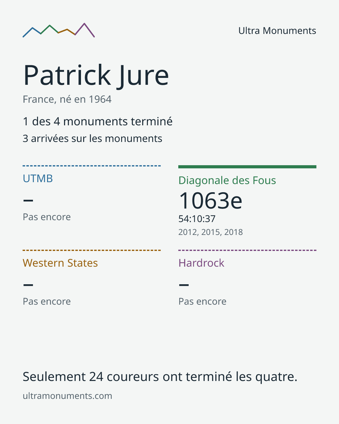 Carte des résultats de Patrick Jure