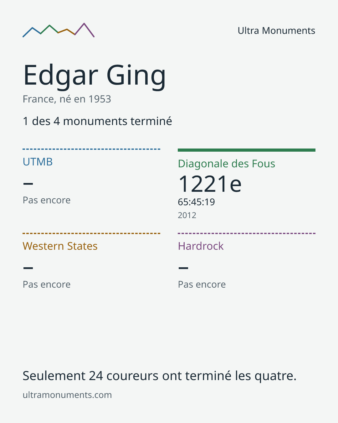 Carte des résultats de Edgar Ging