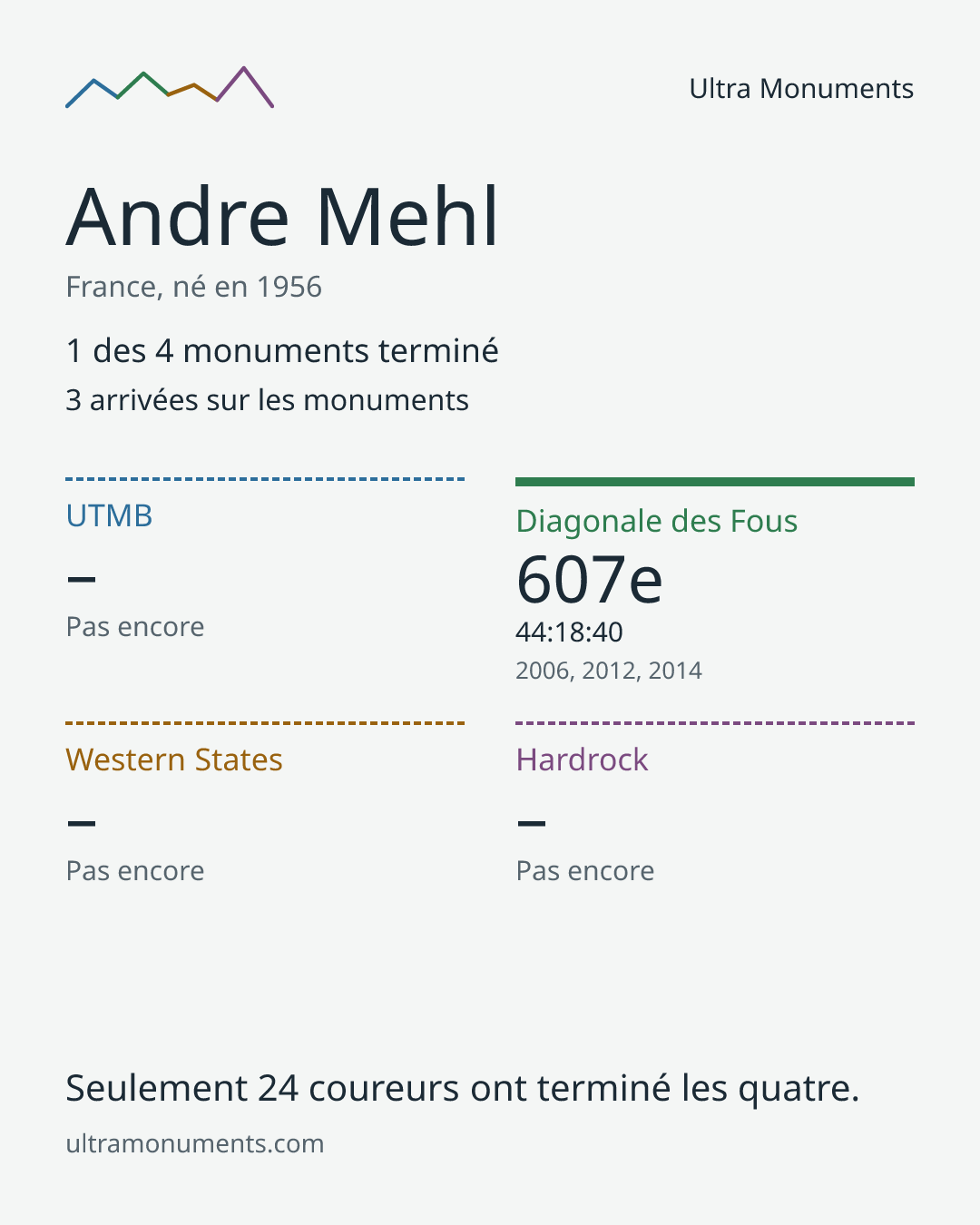 Carte des résultats de Andre Mehl