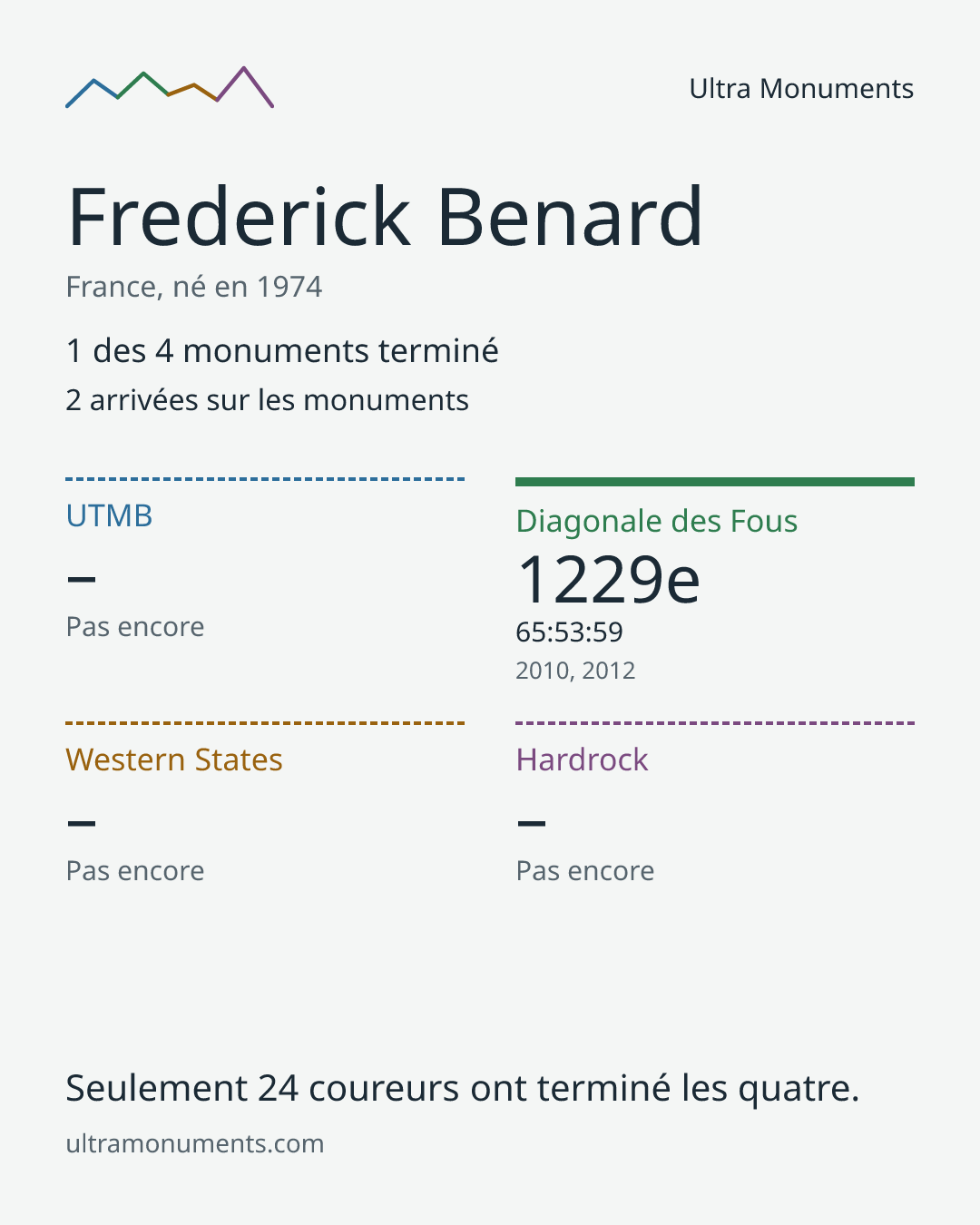 Carte des résultats de Frederick Benard