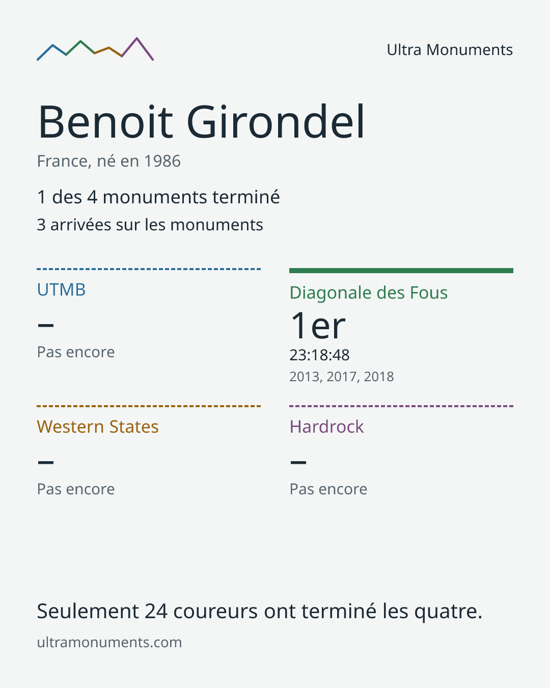 Carte des résultats de Benoit Girondel