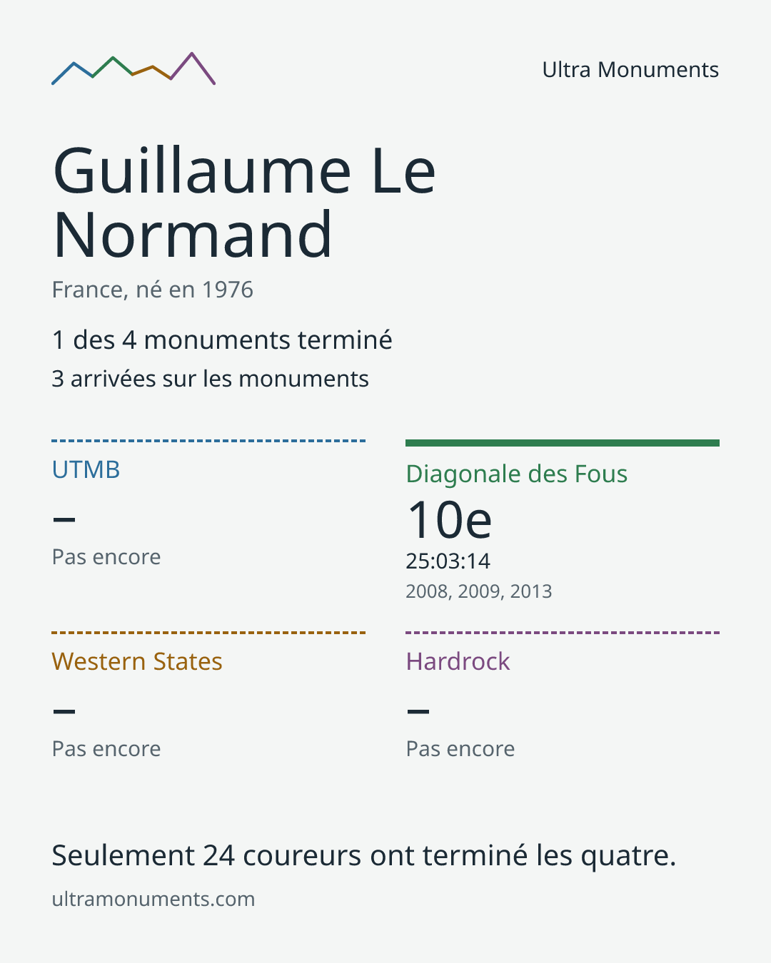Carte des résultats de Guillaume Le Normand