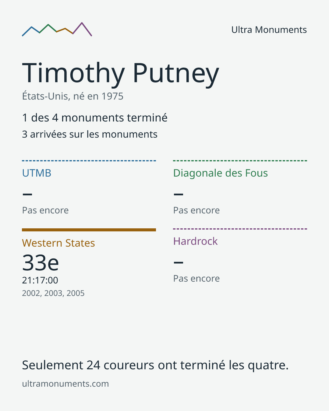 Carte des résultats de Timothy Putney