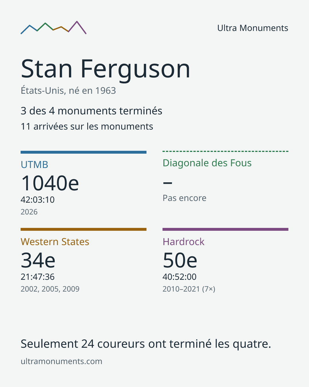 Carte des résultats de Stan Ferguson
