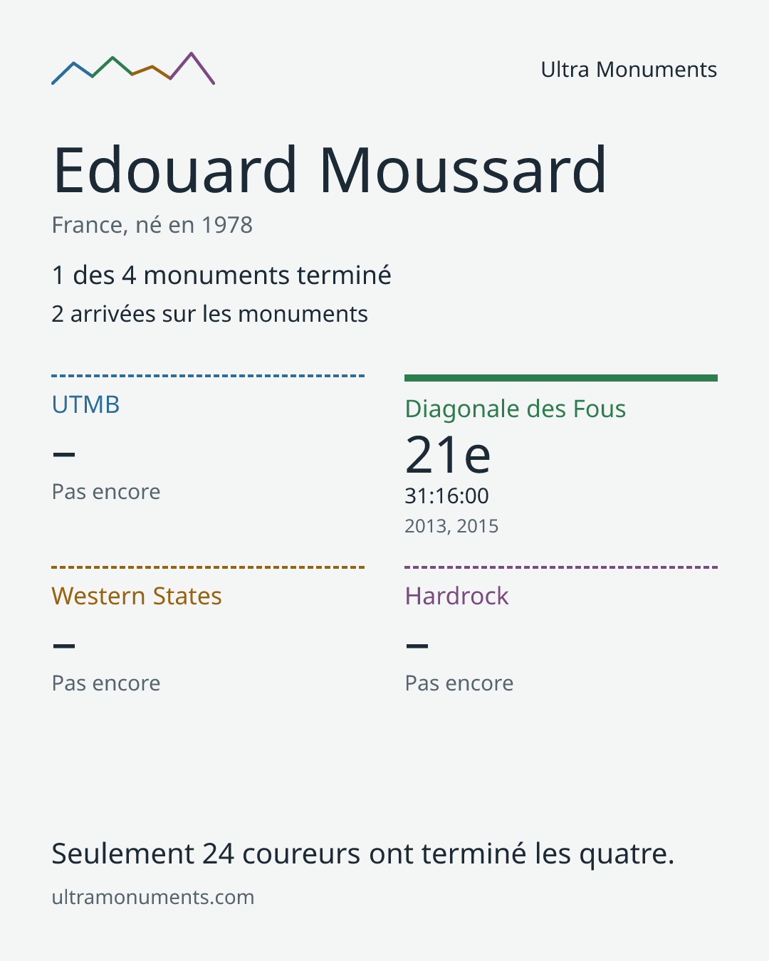 Carte des résultats de Edouard Moussard