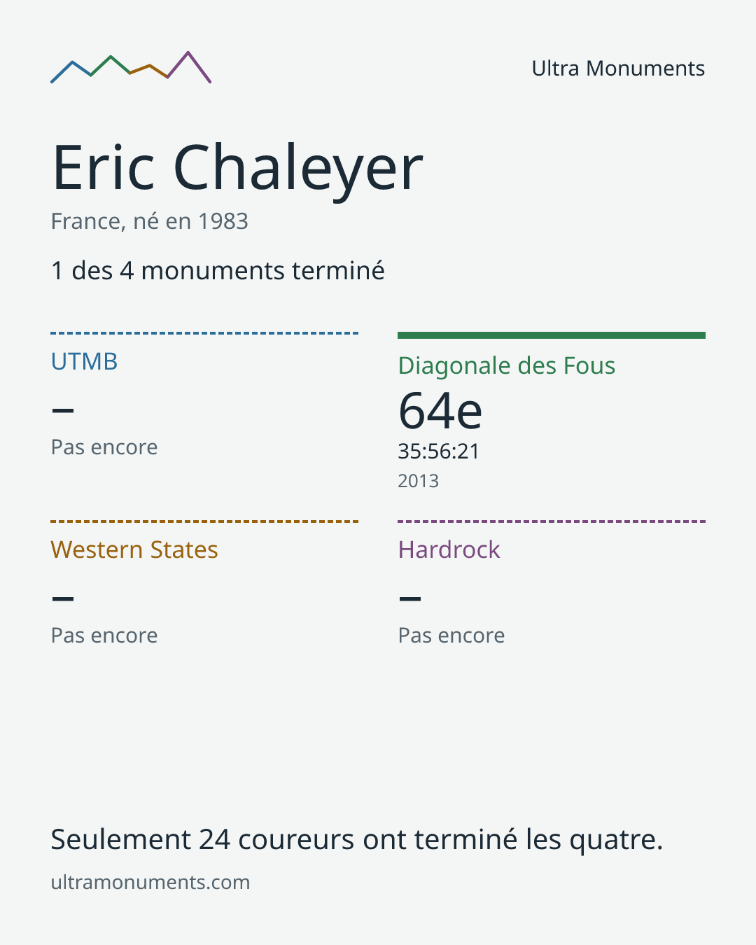 Carte des résultats de Eric Chaleyer