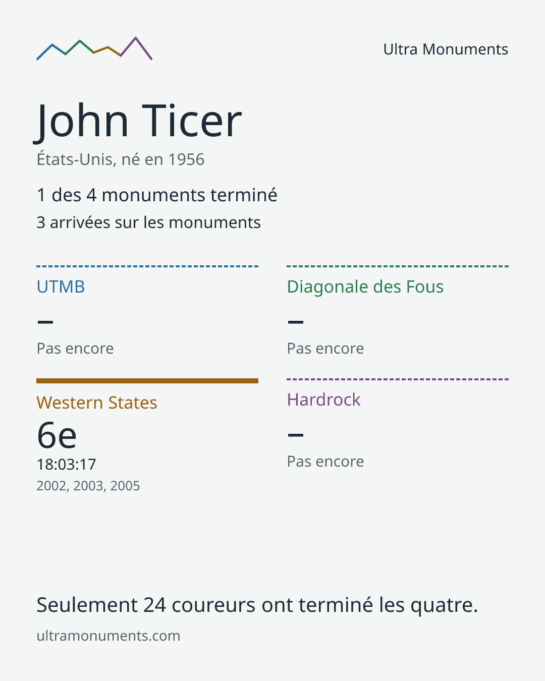Carte des résultats de John Ticer