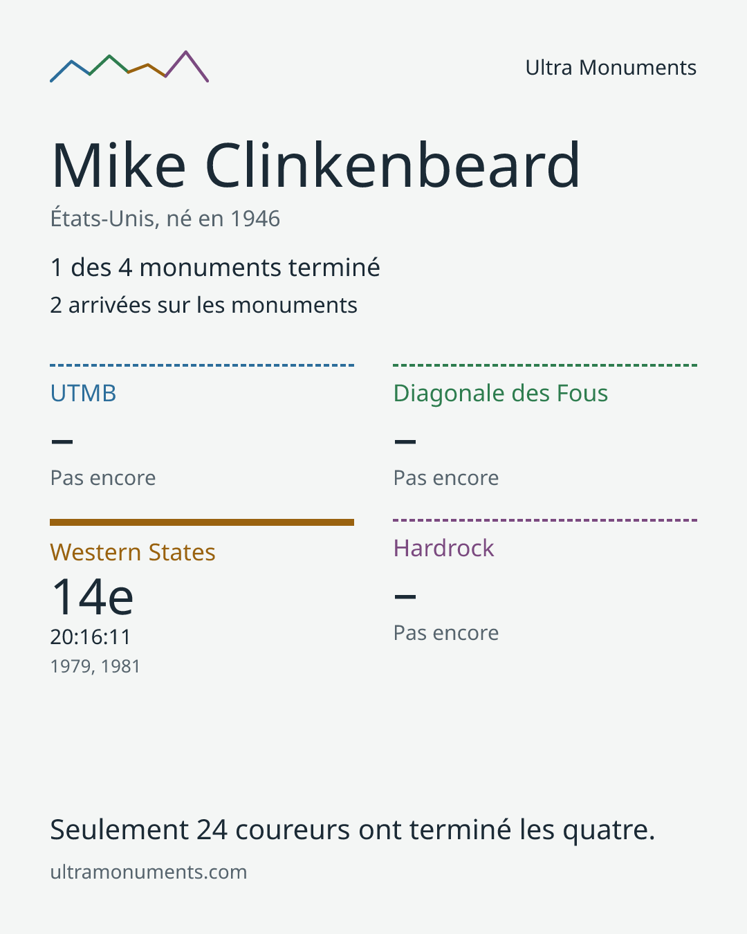 Carte des résultats de Mike Clinkenbeard