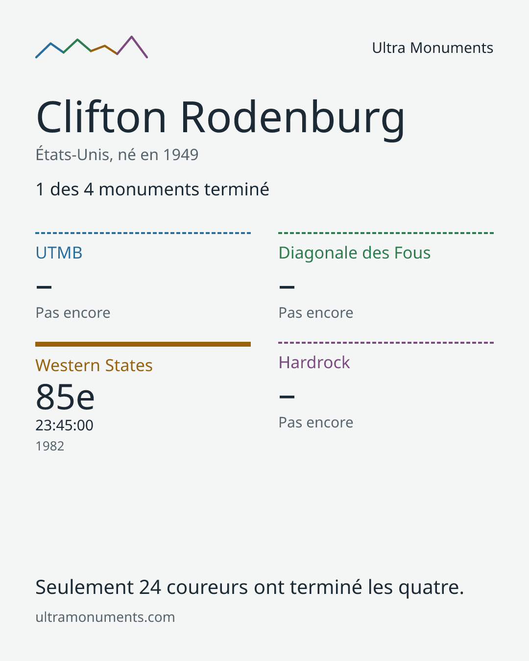 Carte des résultats de Clifton Rodenburg