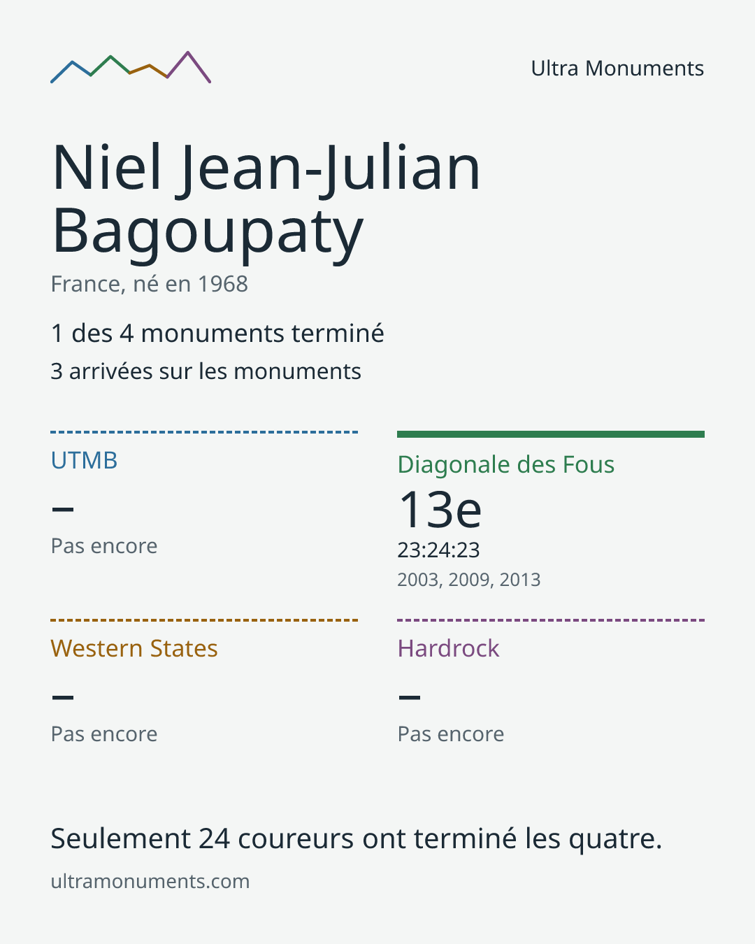 Carte des résultats de Niel Jean-Julian Bagoupaty