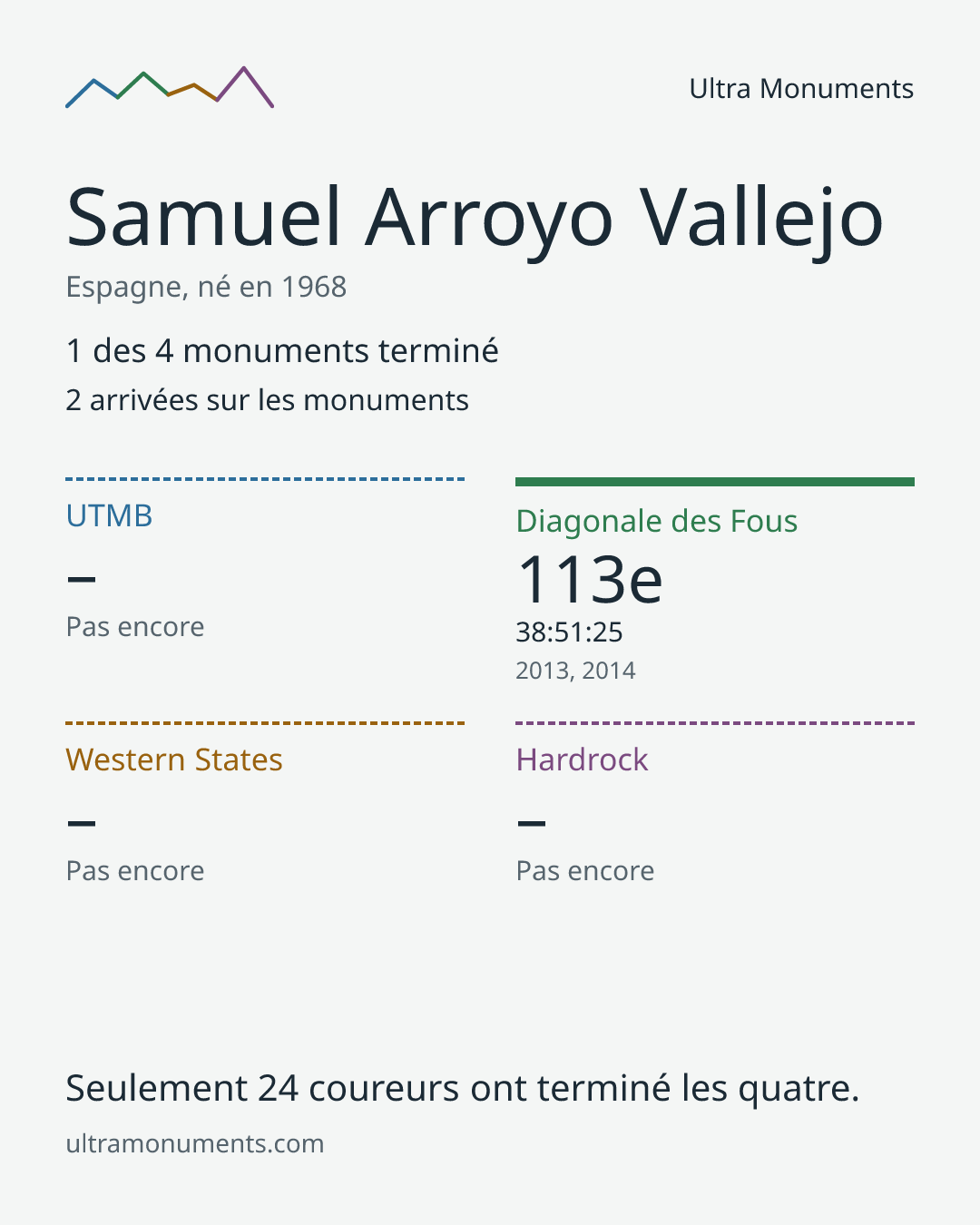 Carte des résultats de Samuel Arroyo Vallejo