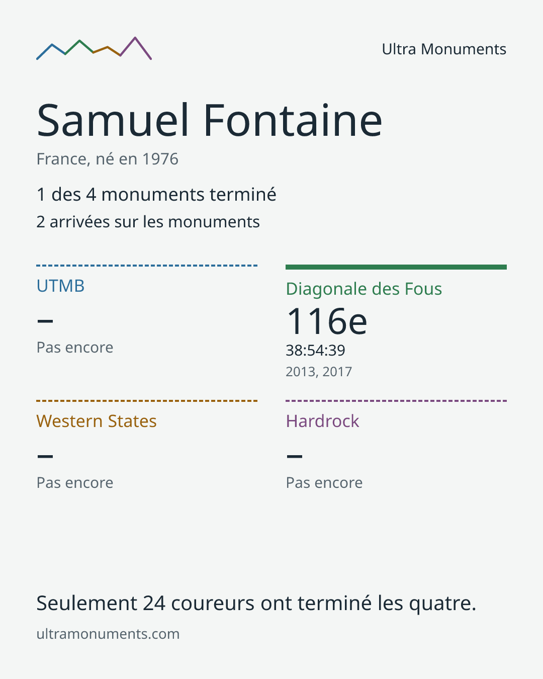 Carte des résultats de Samuel Fontaine
