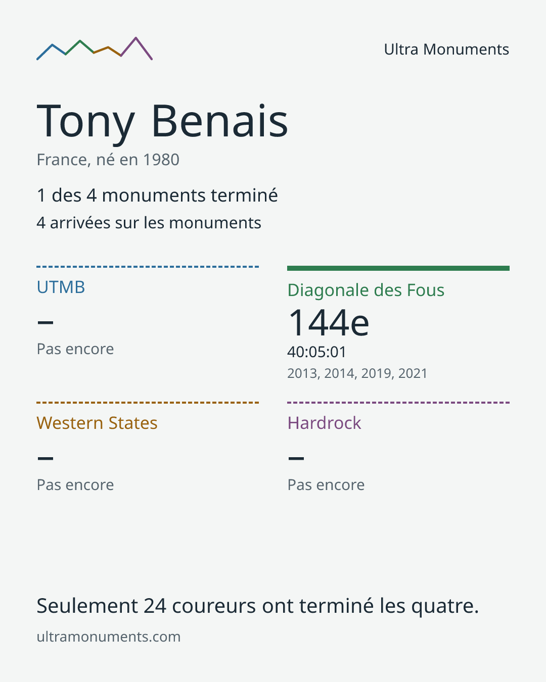 Carte des résultats de Tony Benais