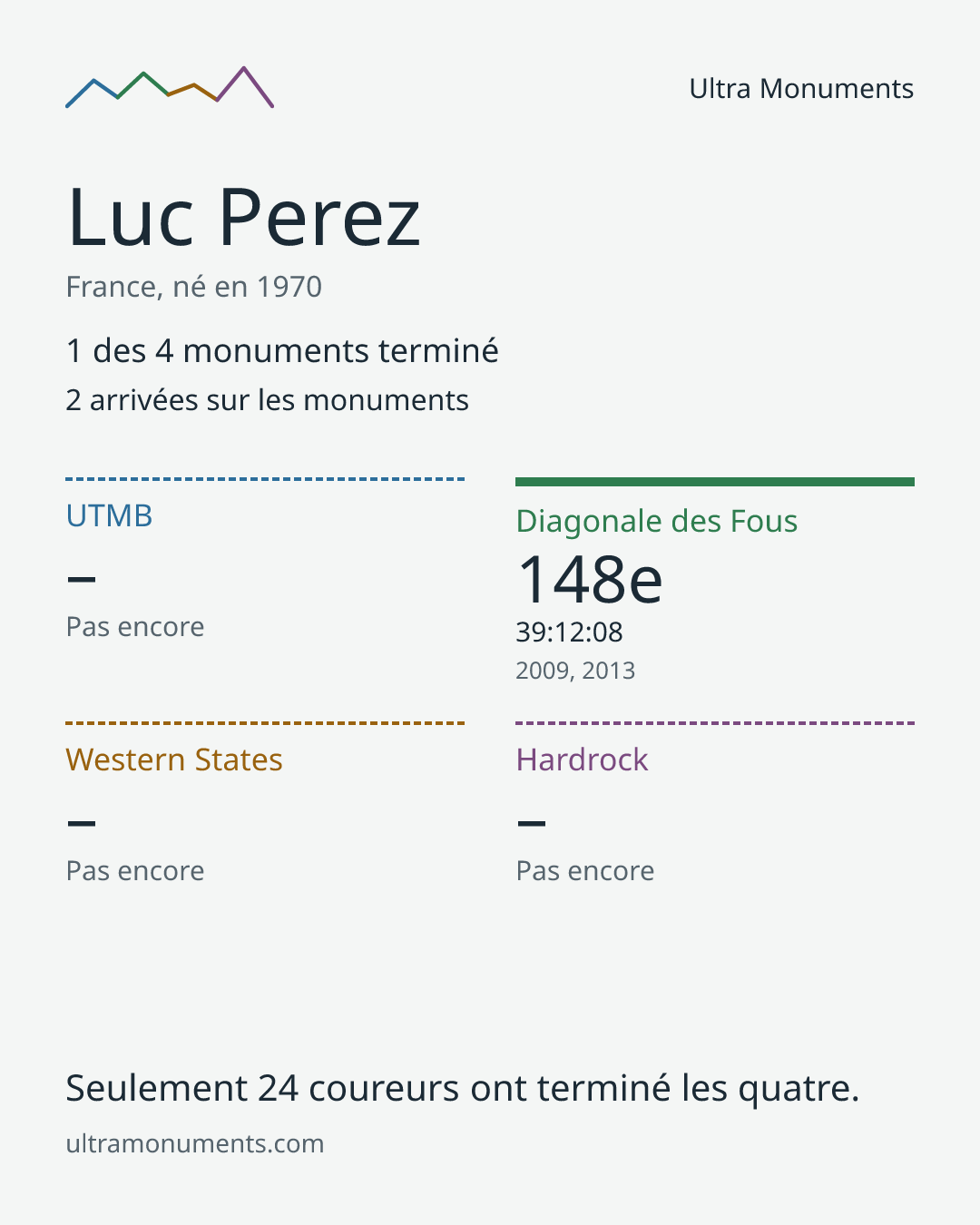Carte des résultats de Luc Perez