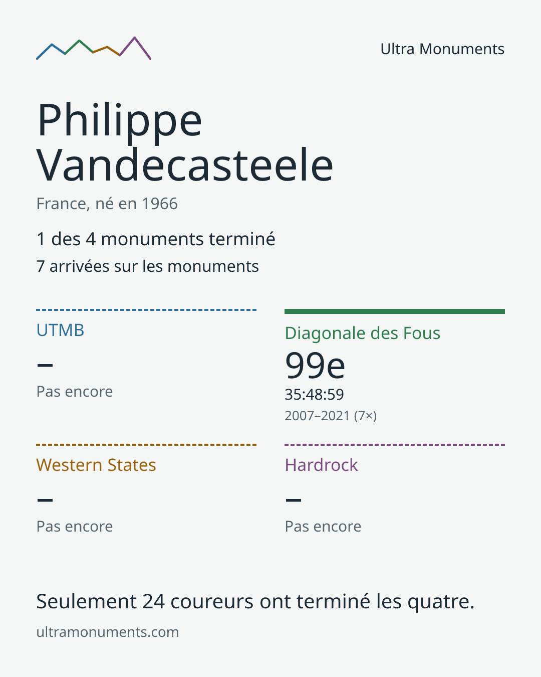 Carte des résultats de Philippe Vandecasteele