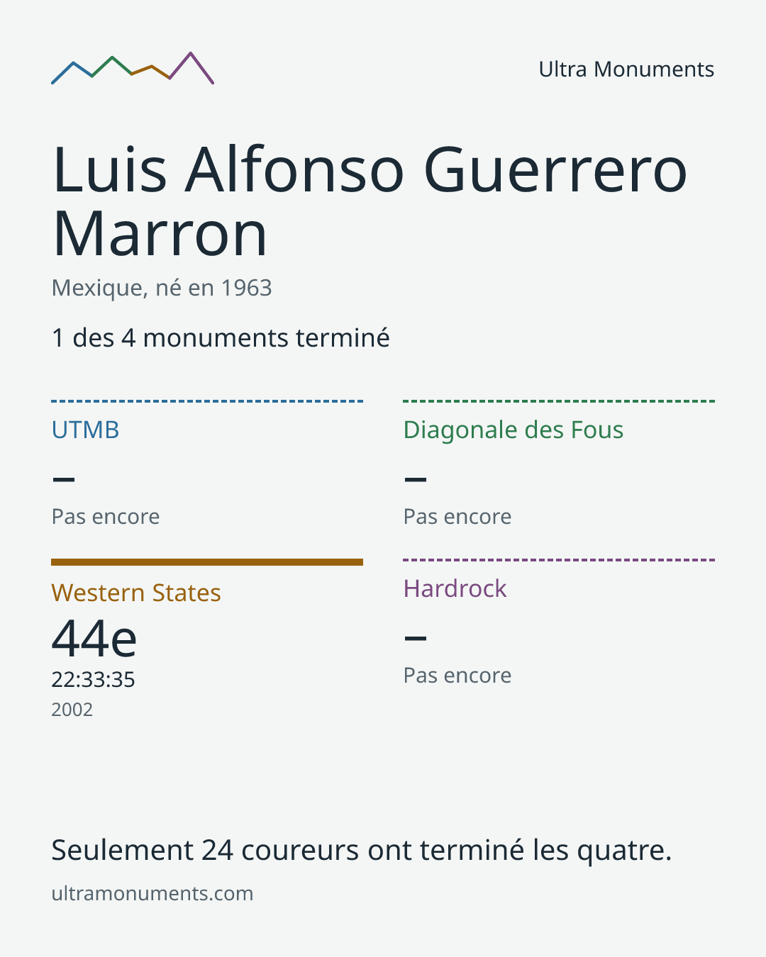 Carte des résultats de Luis Alfonso Guerrero Marron