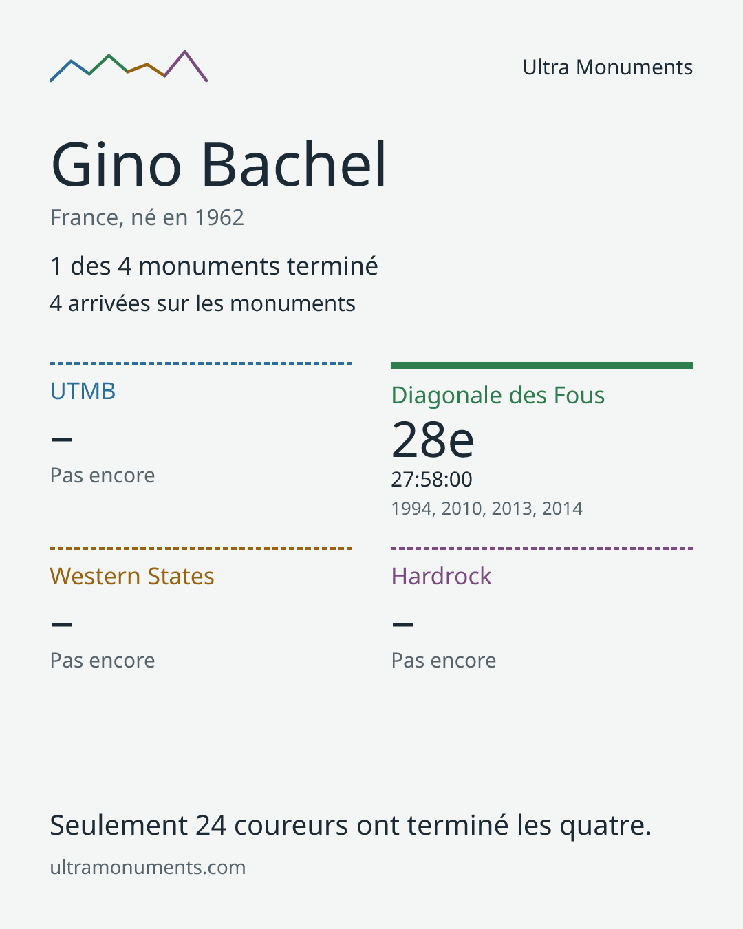 Carte des résultats de Gino Bachel