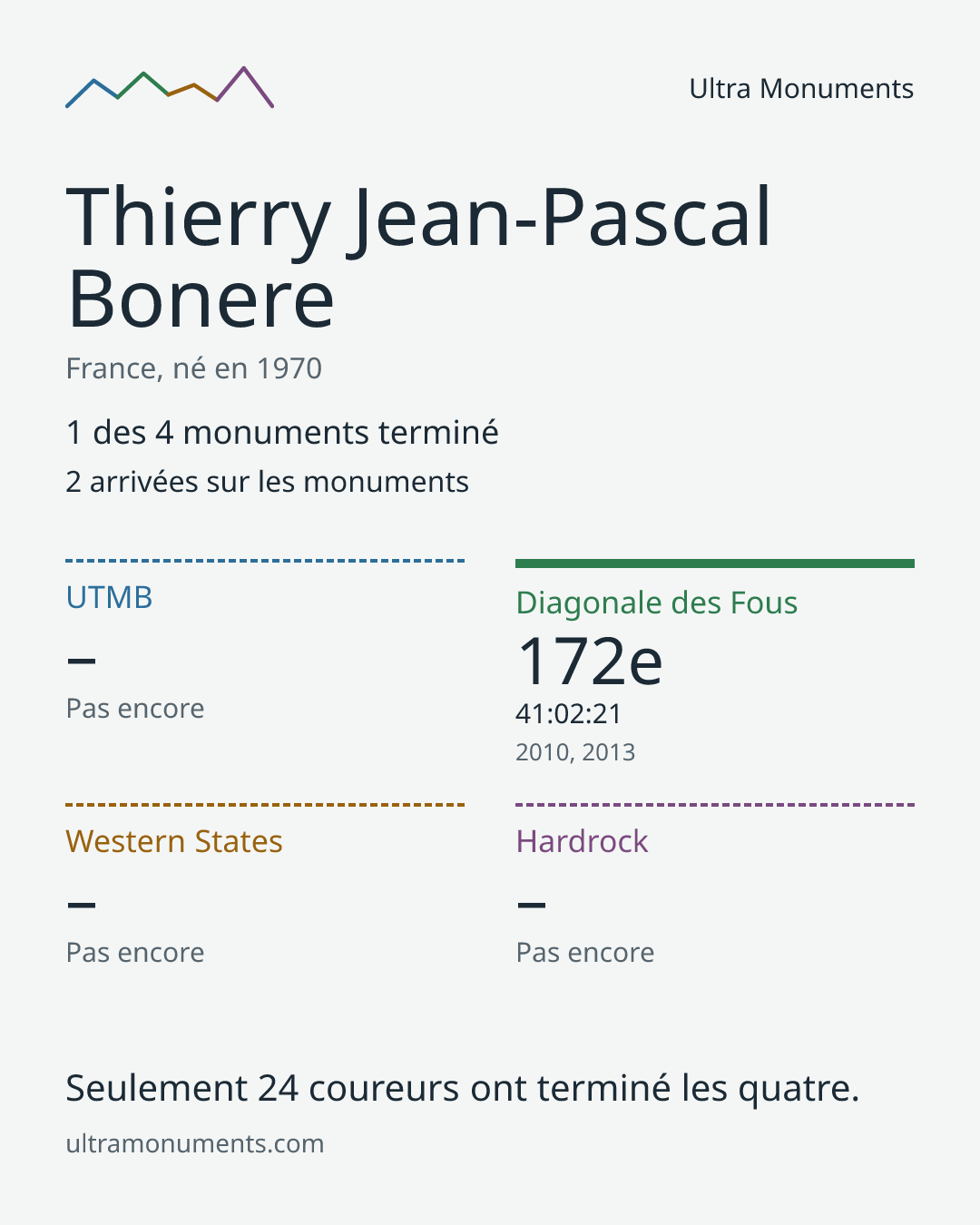 Carte des résultats de Thierry Jean-Pascal Bonere