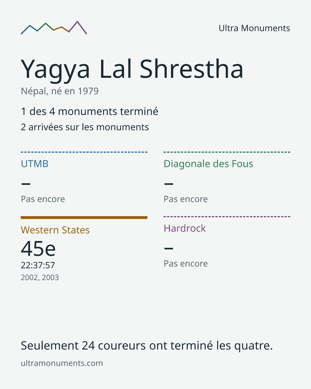 Carte des résultats de Yagya Lal Shrestha