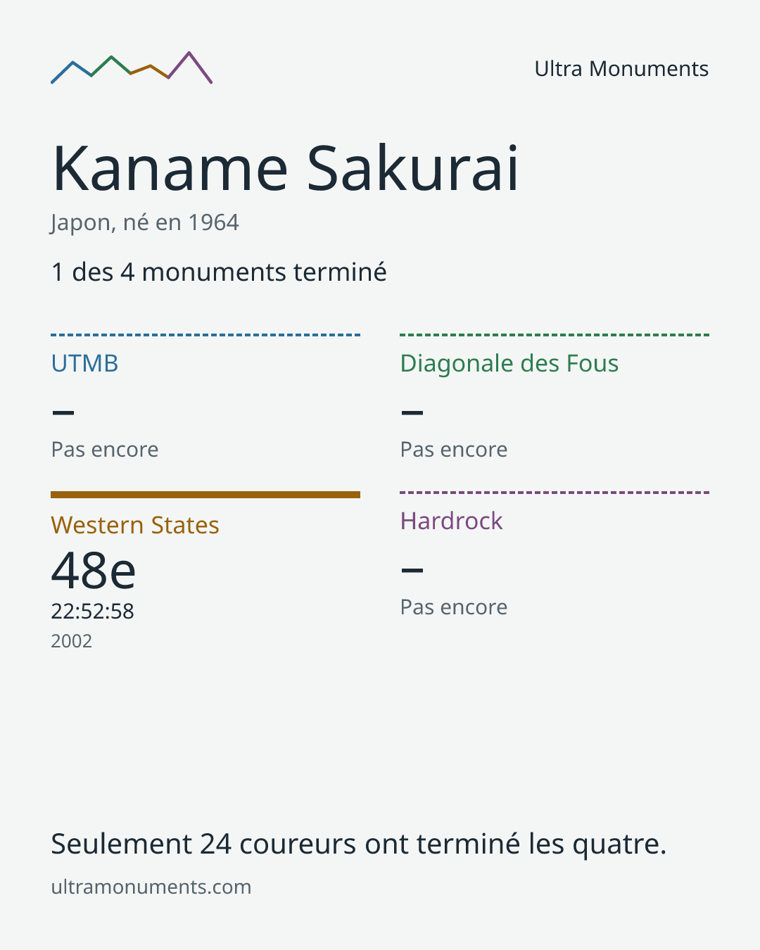 Carte des résultats de Kaname Sakurai