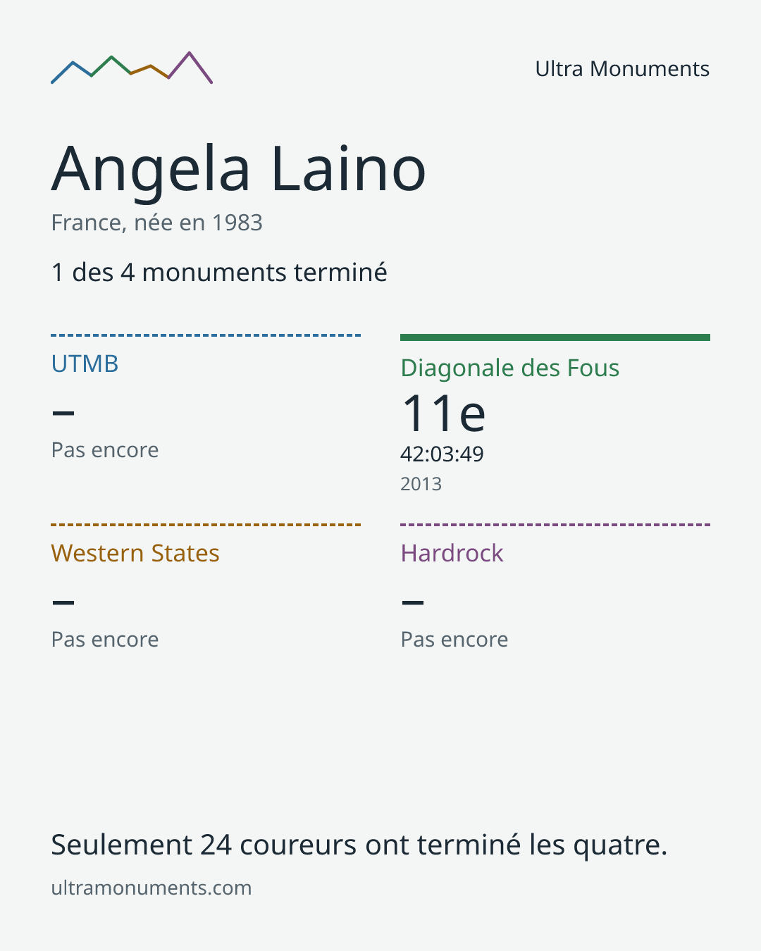 Carte des résultats de Angela Laino