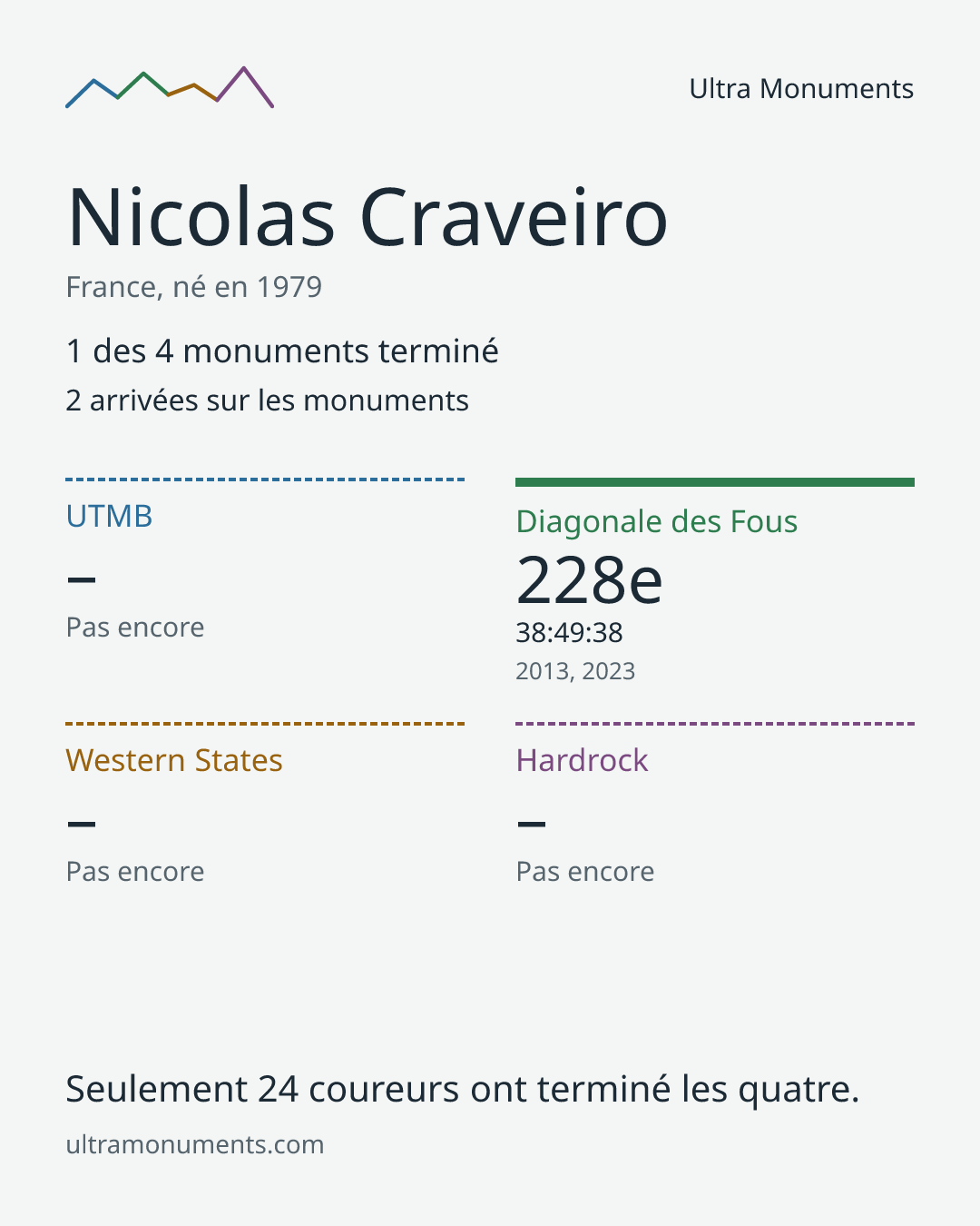 Carte des résultats de Nicolas Craveiro